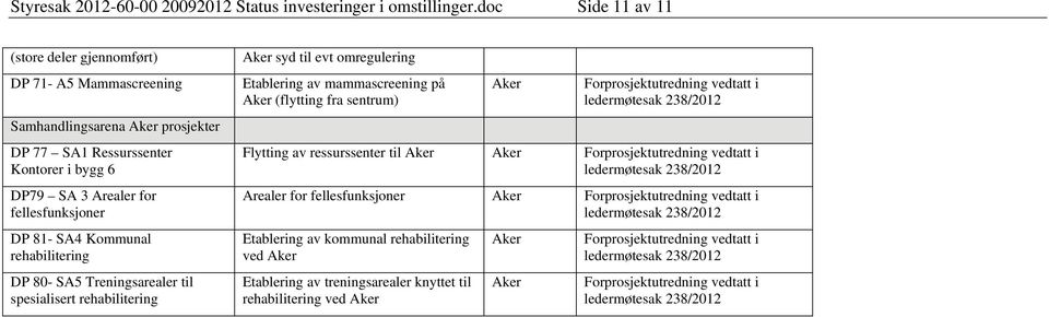 fellesfunksjoner DP 81- SA4 Kommunal rehabilitering DP 80- SA5 Treningsarealer til spesialisert rehabilitering syd til evt omregulering Etablering av mammascreening på