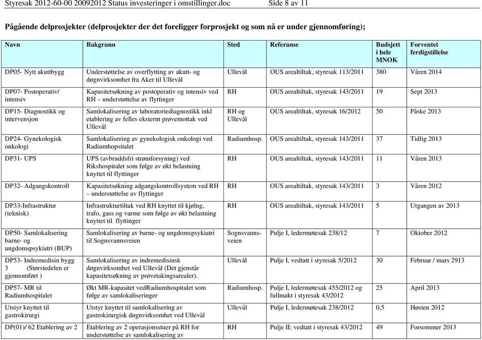 Postoperativ/ intensiv DP15- Diagnostikk og intervensjon DP24- Gynekologisk onkologi DP31- UPS DP32- Adgangskontroll DP33-Infrastruktur (teknisk) DP50- Samlokalisering barne- og ungdomspsykiatri