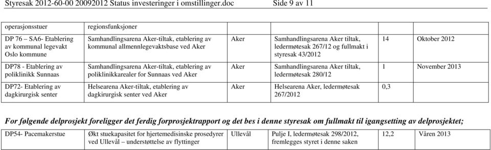 tiltak, ledermøtesak 267/12 og fullmakt i styresak 43/2012 14 Oktober 2012 DP78 - Etablering av poliklinikk Sunnaas Samhandlingsarena -tiltak, etablering av poliklinikkarealer for Sunnaas ved