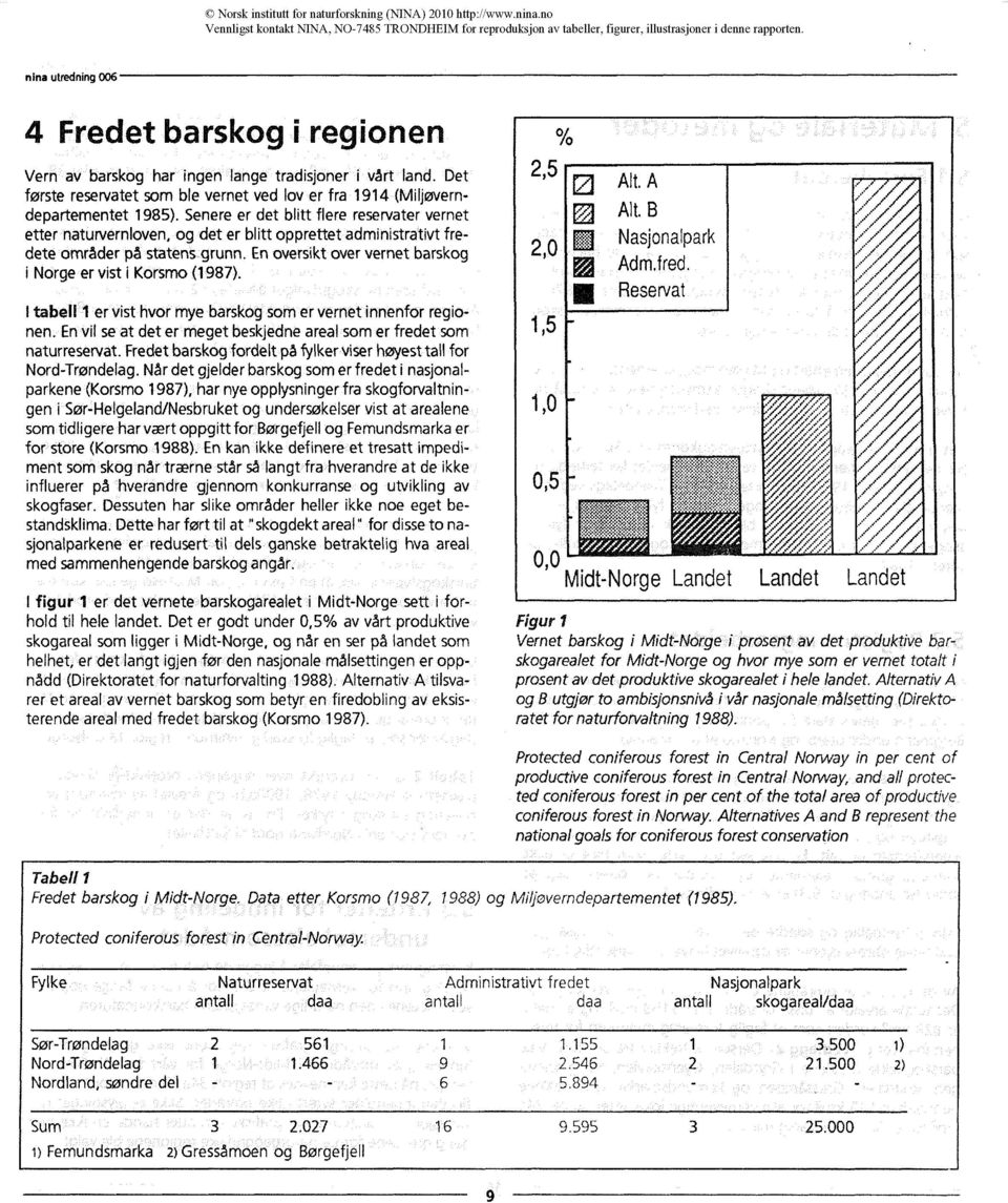 En oversikt over vernet barskog i Norge er vist i Korsmo (1987). I tabell 1 er vist hvor mye barskog som er vernet innenfor regionen.