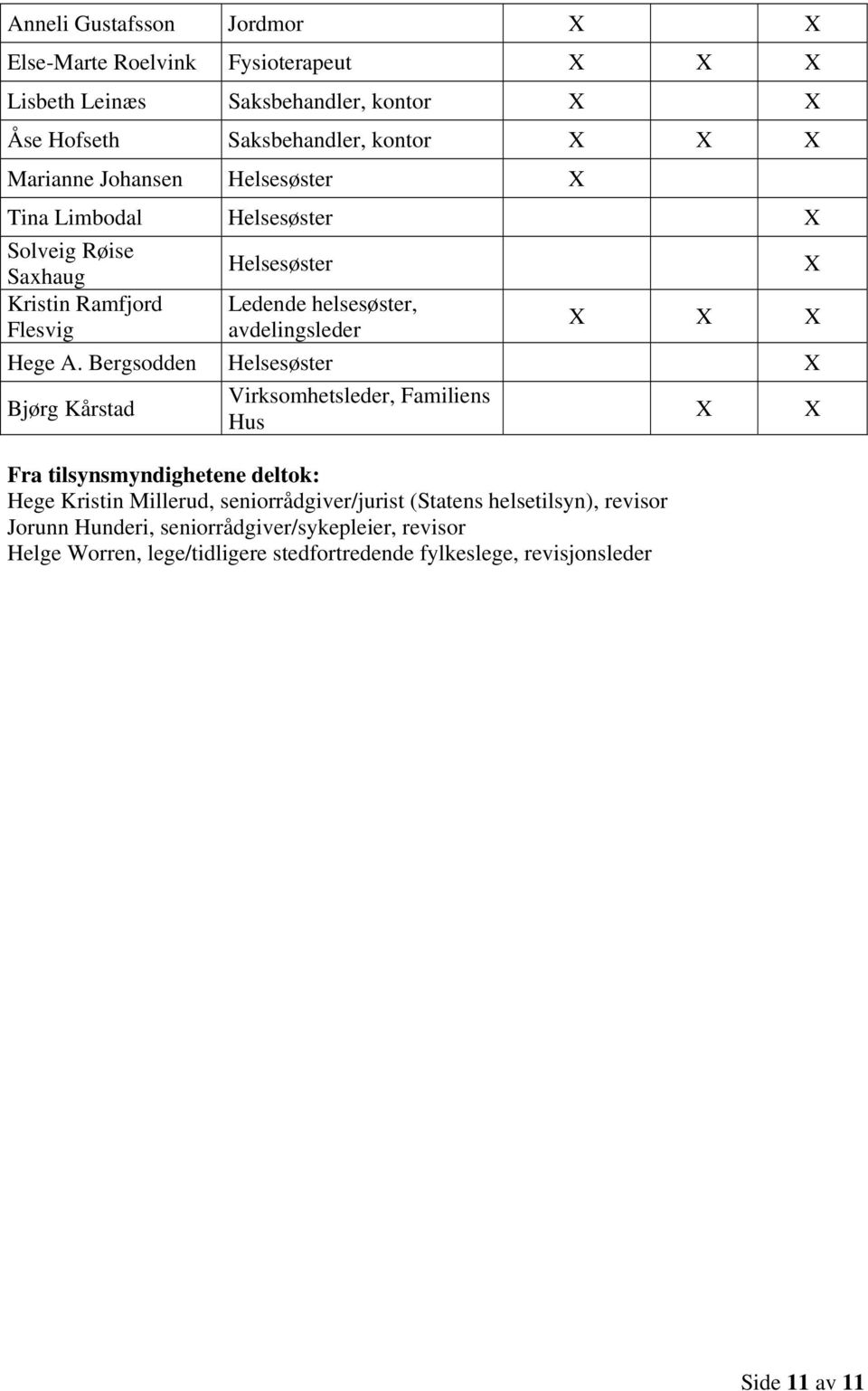 Bergsodden Helsesøster X Bjørg Kårstad Virksomhetsleder, Familiens Hus Fra tilsynsmyndighetene deltok: Hege Kristin Millerud, seniorrådgiver/jurist (Statens