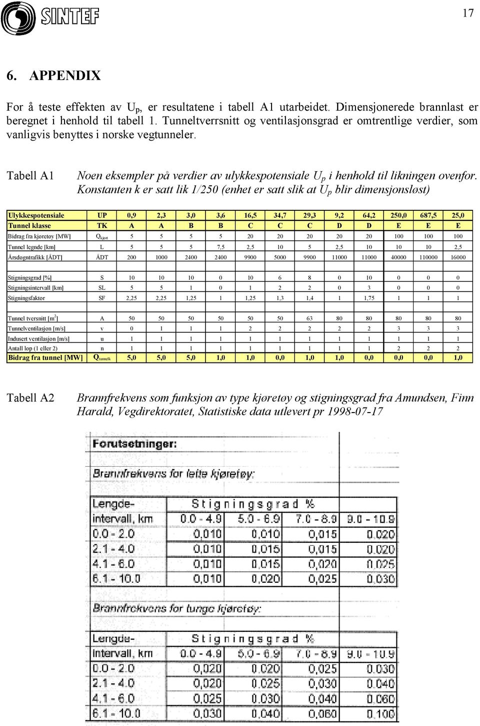 Konstanten k er satt lik 1/250 (enhet er satt slik at U p blir dimensjonsløst) Ulykkespotensiale UP 0,9 2,3 3,0 3,6 16,5 34,7 29,3 9,2 64,2 250,0 687,5 25,0 Tunnel klasse TK A A B B C C C D D E E E