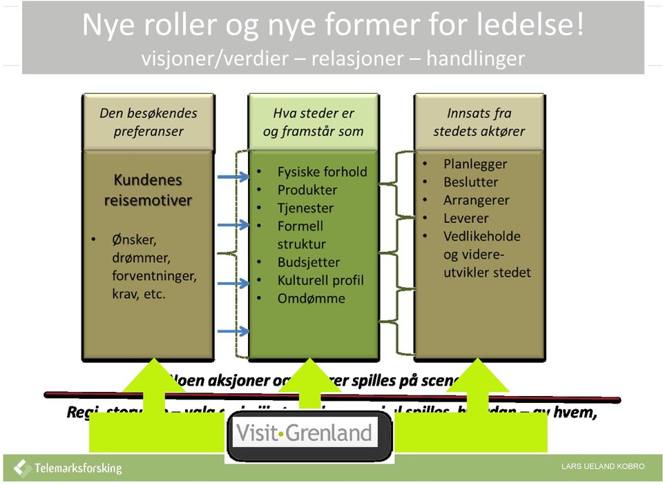 Folk skaper steder/reisemål