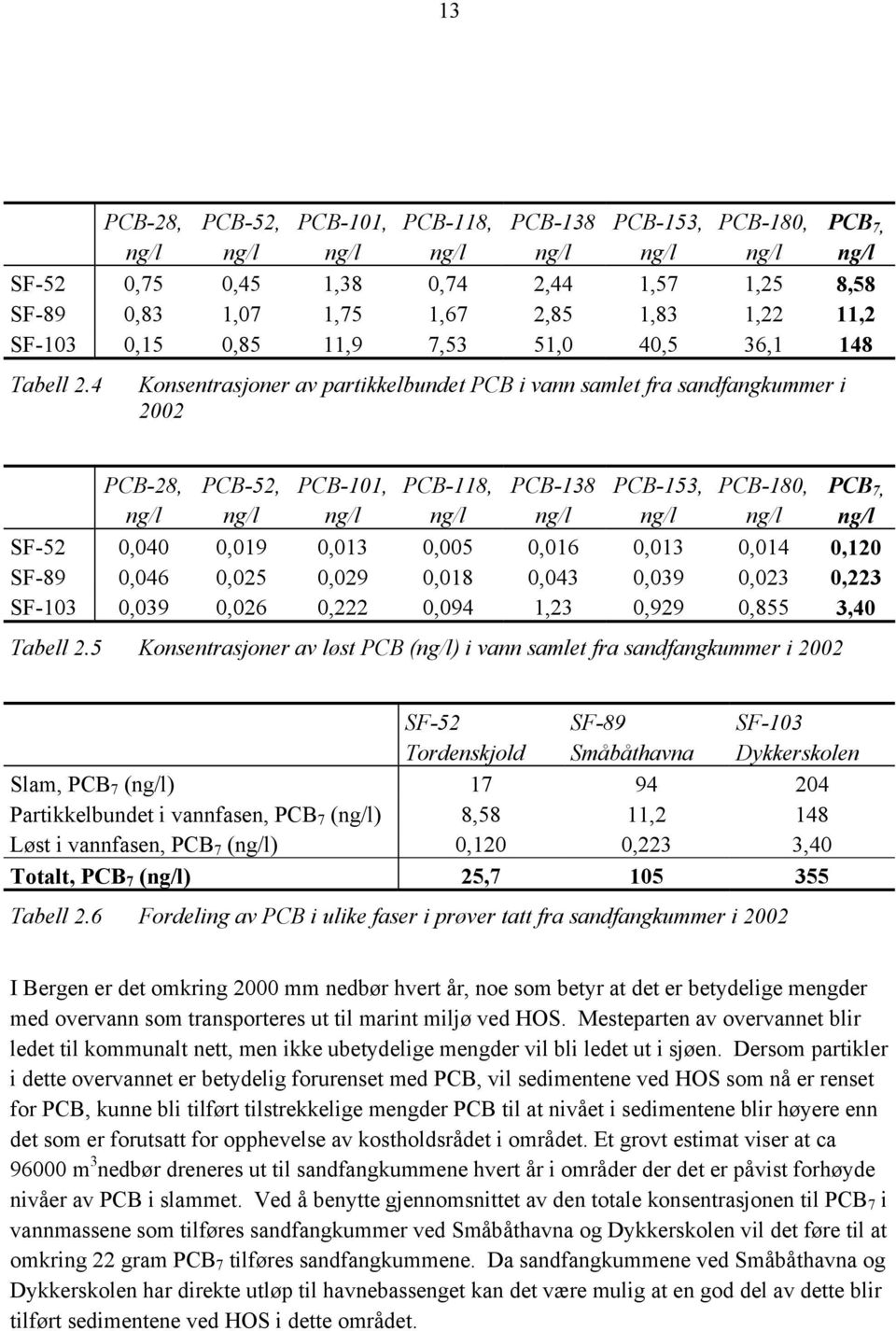 4 Konsentrasjoner av partikkelbundet PCB i vann samlet fra sandfangkummer i 2002 PCB-28, PCB-52, PCB-101, PCB-118, PCB-138 PCB-153, PCB-180, PCB 7, ng/l ng/l ng/l ng/l ng/l ng/l ng/l ng/l SF-52 0,040