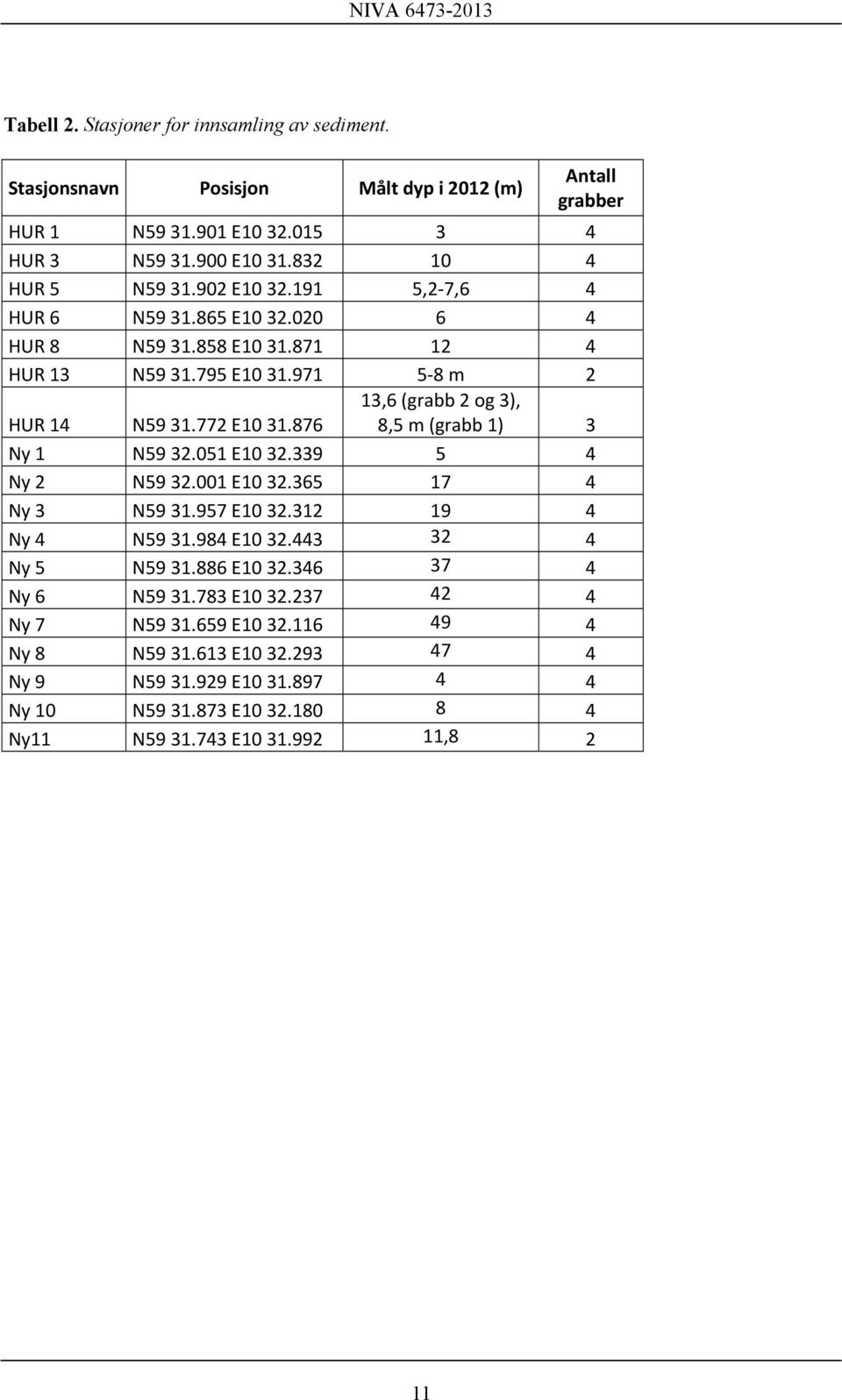 876 13,6 (grabb 2 og 3), 8,5 m (grabb 1) 3 Ny 1 N59 32.051 E10 32.339 5 4 Ny 2 N59 32.001 E10 32.365 17 4 Ny 3 N59 31.957 E10 32.312 19 4 Ny 4 N59 31.984 E10 32.443 32 4 Ny 5 N59 31.