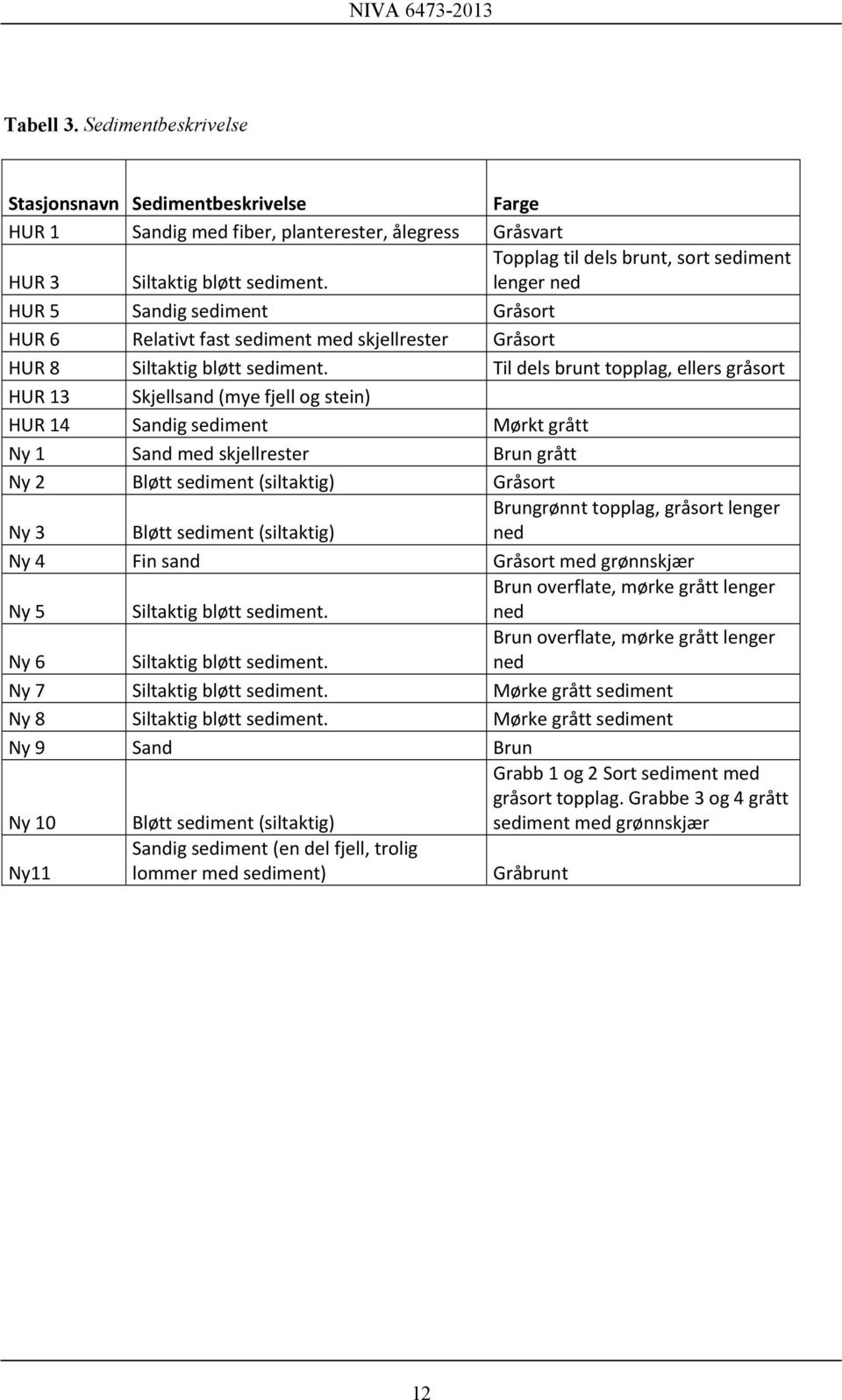 Til dels brunt topplag, ellers gråsort HUR 13 Skjellsand (mye fjell og stein) HUR 14 Sandig sediment Mørkt grått Ny 1 Sand med skjellrester Brun grått Ny 2 Bløtt sediment (siltaktig) Gråsort Ny 3