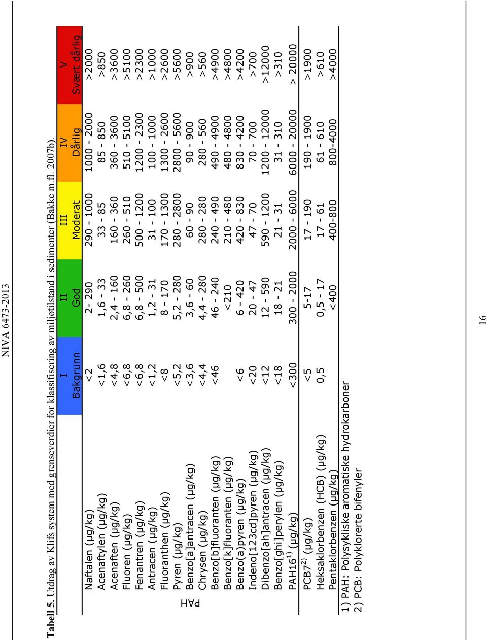 360-3600 >3600 Fluoren (μg/kg) <6,8 6,8-260 260-510 510-5100 >5100 Fenantren (μg/kg) <6,8 6,8-500 500-1200 1200-2300 >2300 Antracen (μg/kg) <1,2 1,2-31 31-100 100-1000 >1000 Fluoranthen (μg/kg) <8