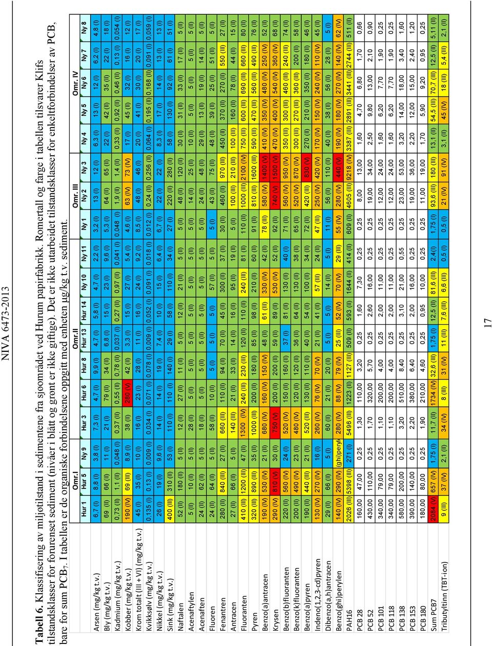 Det er ikke utarbeidet tilstandsklasser for enkeltforbindelser av PCB, bare for sum PCB7. I tabellen er de organiske forbindelsene oppgitt med enheten µg/kg t.v. sediment. Omr.I Omr.II Omr. III Omr.