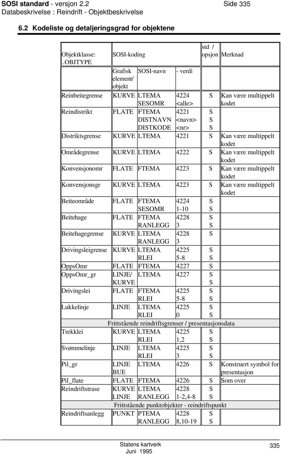 <navn> <nr> Distriktsgrense KURVE LTEMA 4221 Kan være multippelt kodet Områdegrense KURVE LTEMA 4222 Kan være multippelt kodet Konvensjonomr FLATE FTEMA 4223 Kan være multippelt kodet Konvensjonsgr