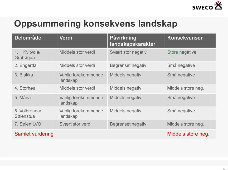 Blakka Vanlig forekommende landskap Middels negativ Små negative 4. Storhøa Middels stor verdi Middels negativ Middels store neg. 5.