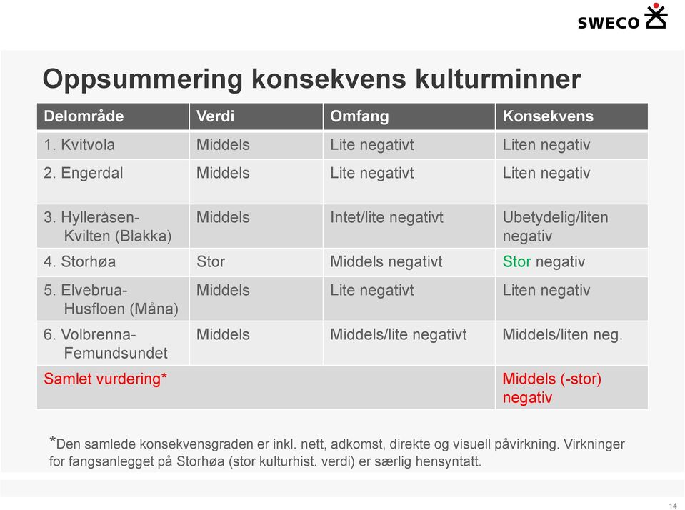 Storhøa Stor Middels negativt Stor negativ 5. Elvebrua- Husfloen (Måna) 6.