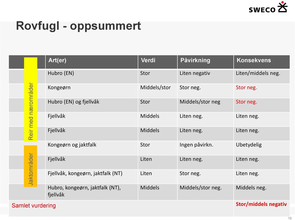 Liten neg. Fjellvåk Middels Liten neg. Liten neg. Kongeørn og jaktfalk Stor Ingen påvirkn. Ubetydelig Fjellvåk Liten Liten neg. Liten neg. Fjellvåk, kongeørn, jaktfalk (NT) Liten Stor neg.