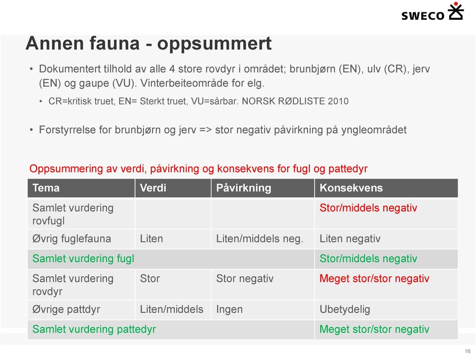 NORSK RØDLISTE 2010 Forstyrrelse for brunbjørn og jerv => stor negativ påvirkning på yngleområdet Oppsummering av verdi, påvirkning og konsekvens for fugl og pattedyr Tema Verdi