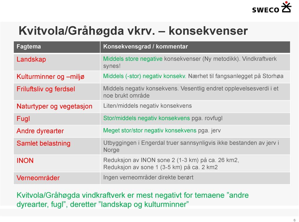 negative konsekvenser (Ny metodikk). Vindkraftverk synes! Middels (-stor) negativ konsekv. Nærhet til fangsanlegget på Storhøa Middels negativ konsekvens.