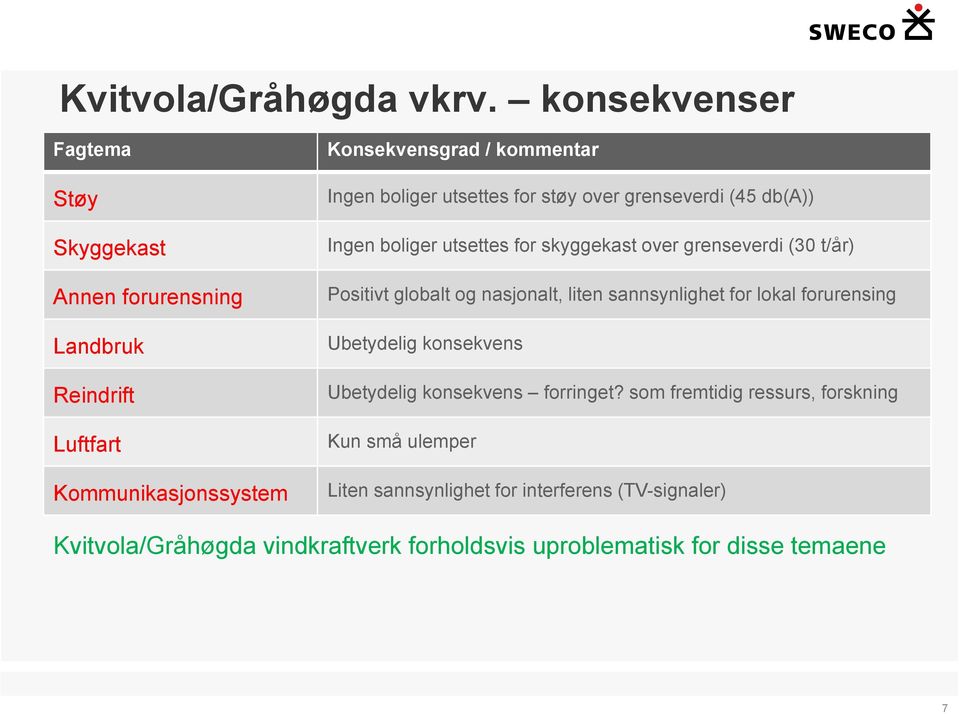 utsettes for støy over grenseverdi (45 db(a)) Ingen boliger utsettes for skyggekast over grenseverdi (30 t/år) Positivt globalt og nasjonalt,