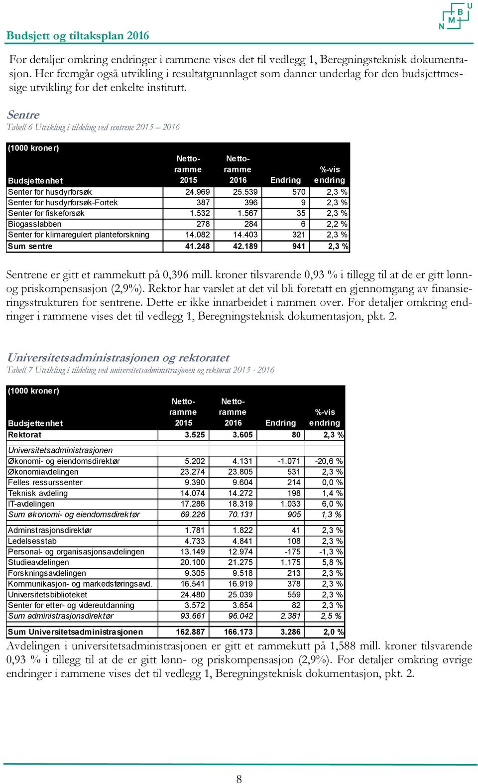 Sentre Tabell 6 Utvikling i tildeling ved sentrene 2015 2016 (1000 kroner) Nettoramme 2015 Nettoramme 2016 Endring %-vis endring Budsjettenhet Senter for husdyrforsøk 24.969 25.