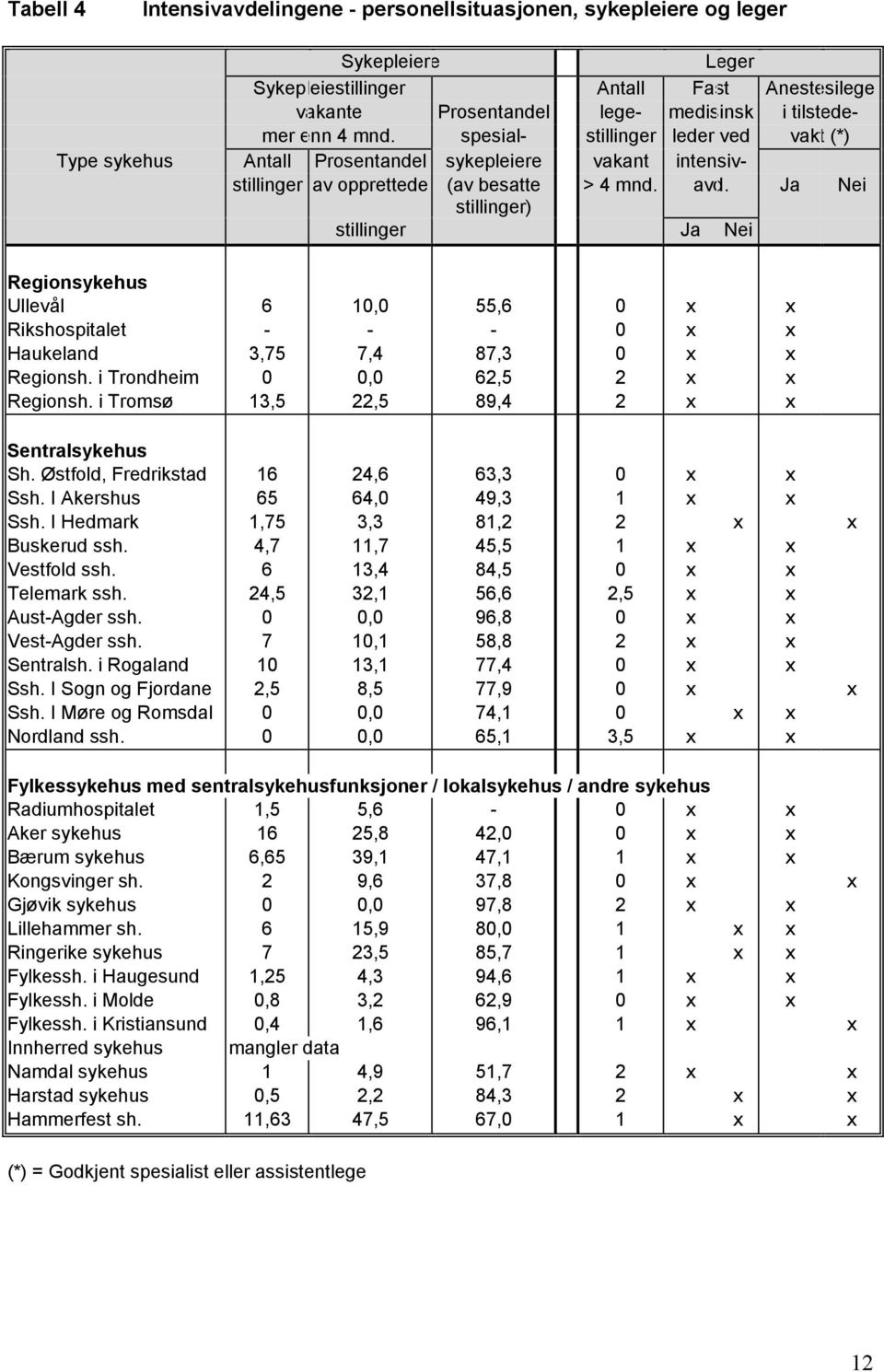 Ja Nei stillinger) stillinger Ja Nei Regionsykehus Ullevål 6 10,0 55,6 0 x x Rikshospitalet - - - 0 x x Haukeland 3,75 7,4 87,3 0 x x Regionsh. i Trondheim 0 0,0 62,5 2 x x Regionsh.