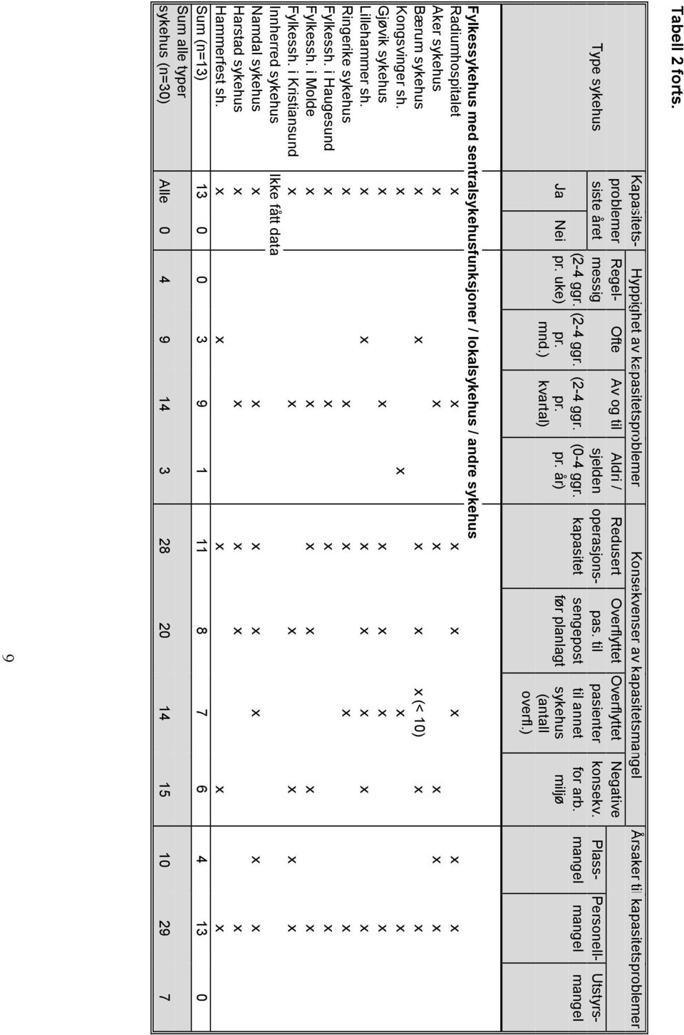 sykehus siste året messig sjelden operasjons- pas. til pasienter konsekv. Plass- Personell- Utstyrs- (2-4 ggr. (2-4 ggr. (2-4 ggr. (0-4 ggr. kapasitet sengepost til annet for arb.