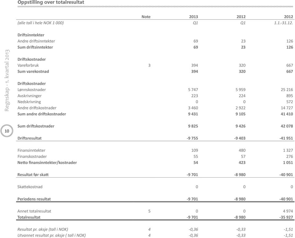 driftskostnader 3 460 2 922 14 727 Sum andre driftskostnader 9 431 9 105 41 410 10 Sum driftskostnader 9 825 9 426 42 078 Driftsresultat -9 755-9 403-41 951 Finansinntekter 109 480 1 327