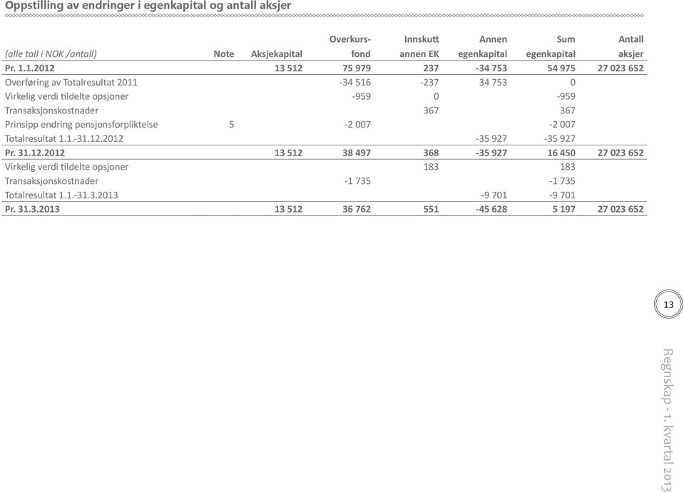 1.2012 13 512 75 979 237-34 753 54 975 27 023 652 Overføring av Totalresultat 2011-34 516-237 34 753 0 Virkelig verdi tildelte opsjoner -959 0-959 Transaksjonskostnader 367 367