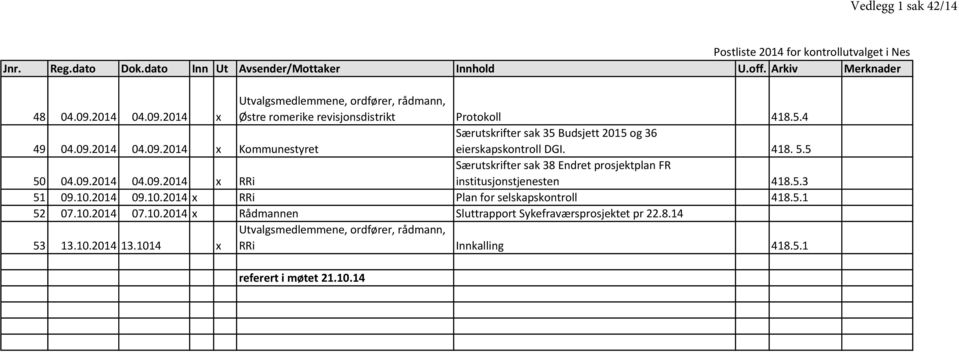 418. 5.5 50 04.09.2014 04.09.2014 x RRi Særutskrifter sak 38 Endret prosjektplan FR institusjonstjenesten 418.5.3 51 09.10.2014 09.10.2014 x RRi Plan for selskapskontroll 418.5.1 52 07.