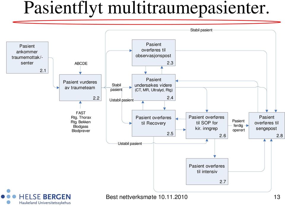 4 FAST Rtg. Thorax Rtg. Bekken Blodgass Blodprøver Pasient overføres til Recovery 2.5 Pasient overføres til SOP for kir. inngrep 2.