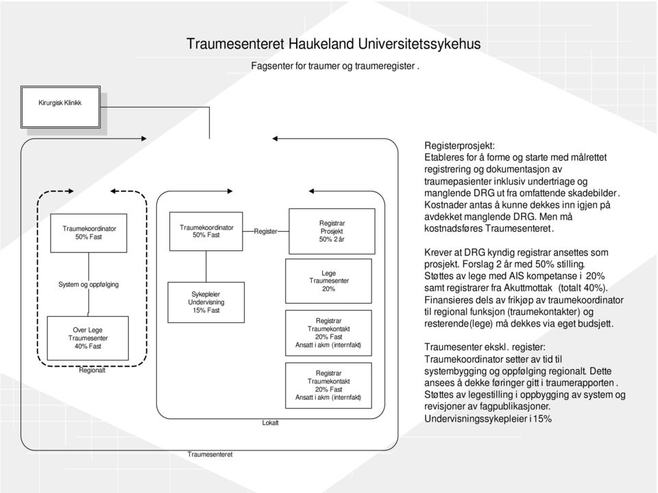 Prosjekt 50% 2 år Lege Traumesenter 20% Registrar Traumekontakt 20% Fast Ansatt i akm (internfakt) Registrar Traumekontakt 20% Fast Ansatt i akm (internfakt) Registerprosjekt: Etableres for å forme