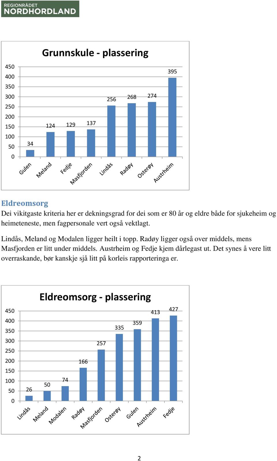 Lindås, Meland og Modalen ligger heilt i topp. Radøy ligger også over middels, mens Masfjorden er litt under middels.