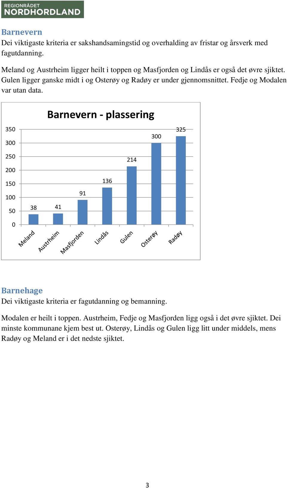 Fedje og Modalen var utan data.