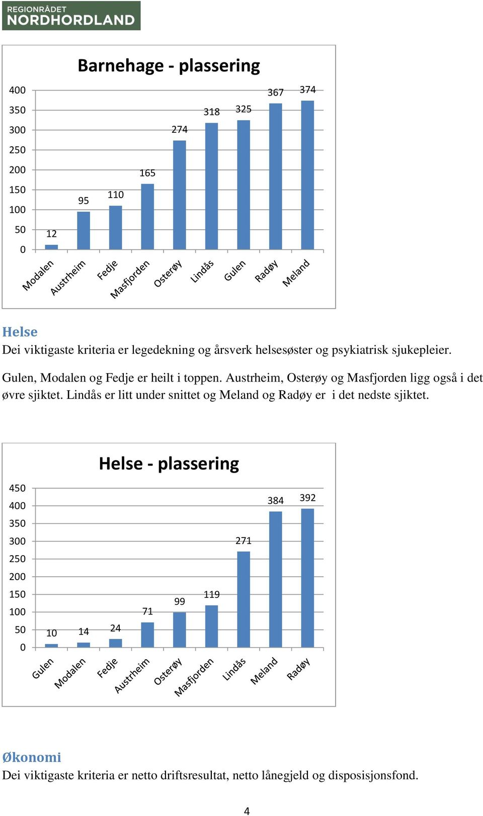 Austrheim, Osterøy og Masfjorden ligg også i det øvre sjiktet. Lindås er litt under snittet og Meland og Radøy er i det nedste sjiktet.