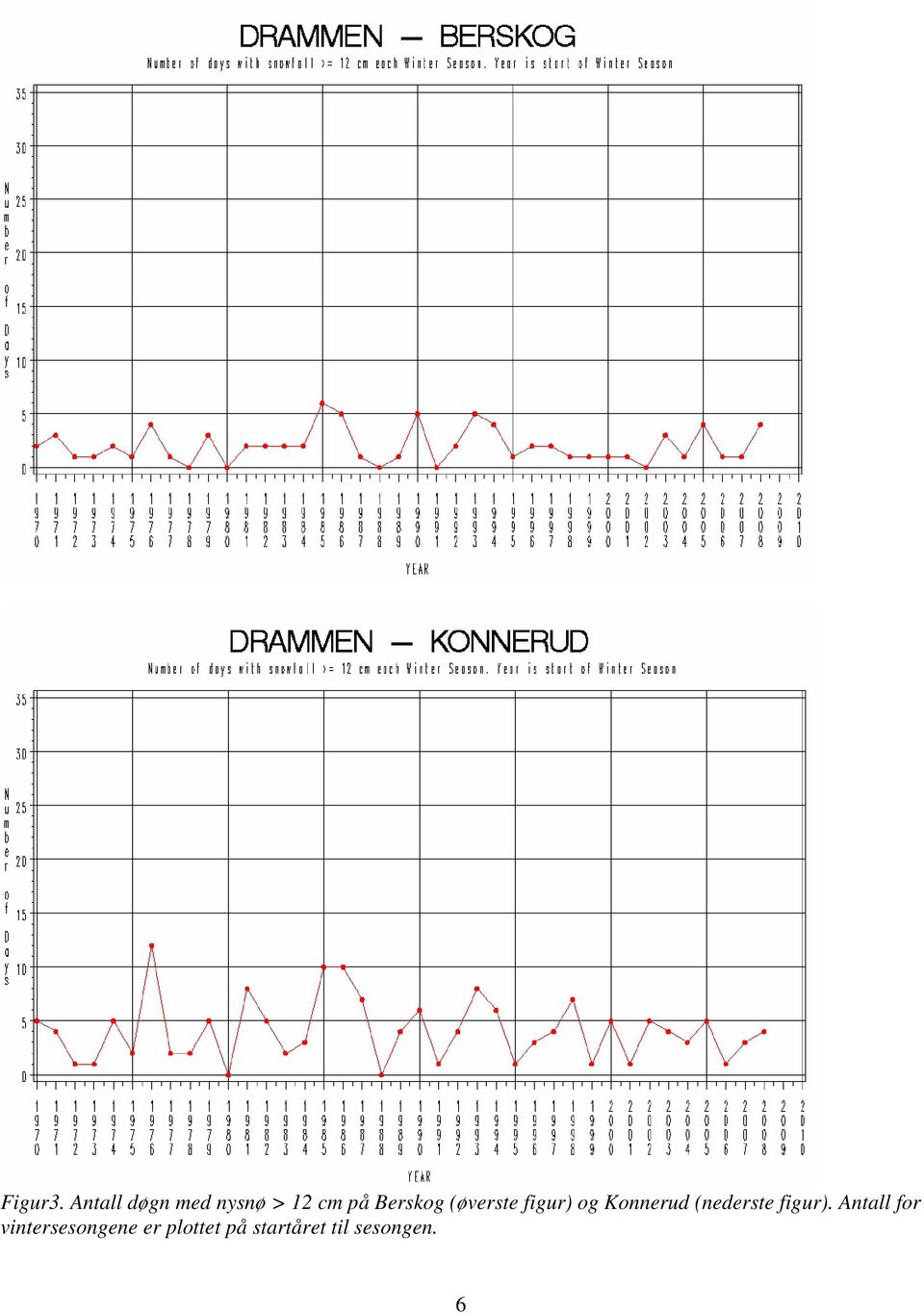 (øverste figur) og Konnerud (nederste