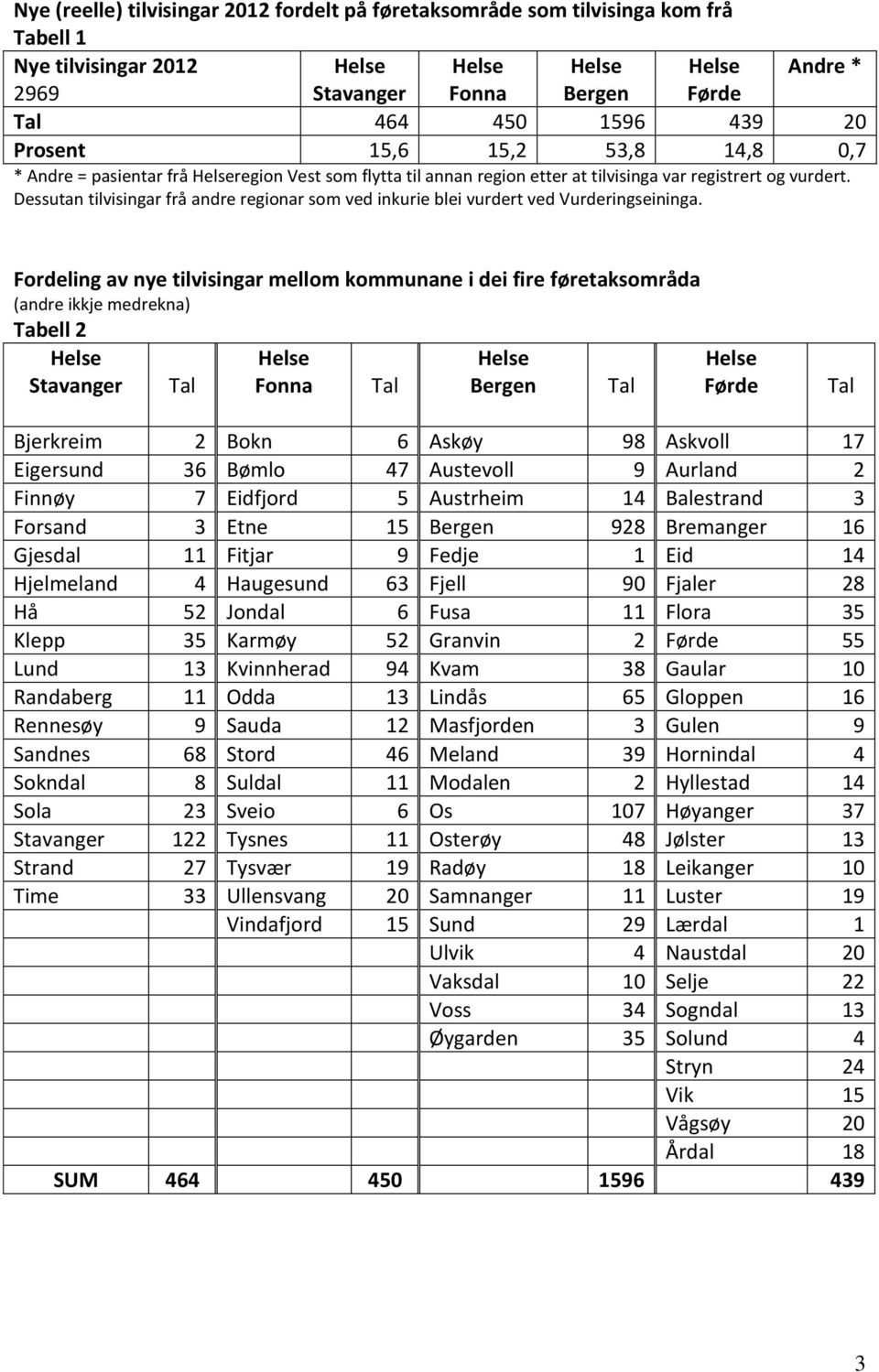 Dessutan tilvisingar frå andre regionar som ved inkurie blei vurdert ved Vurderingseininga.