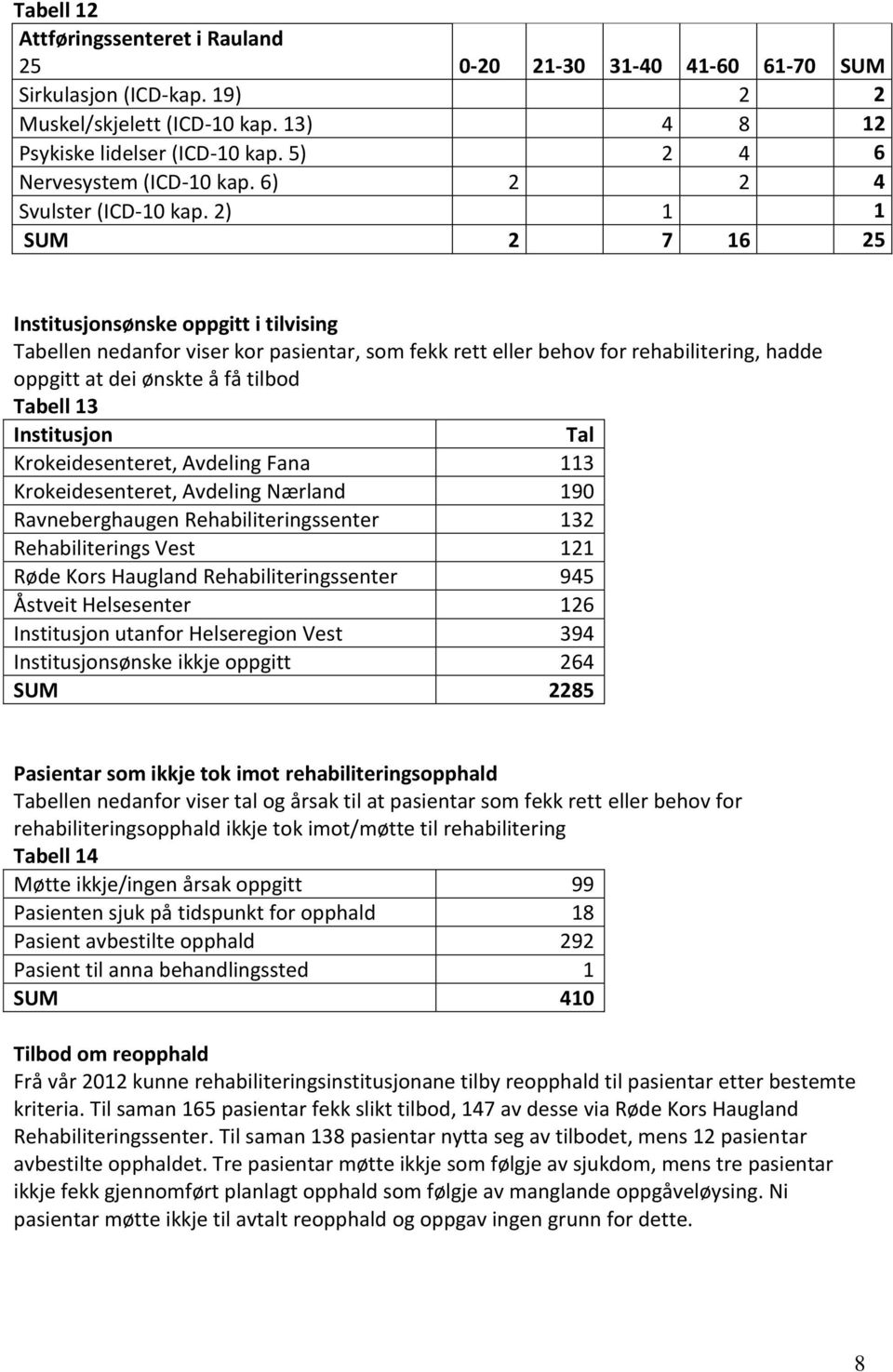 2) SUM 2 7 16 25 Institusjonsønske oppgitt i tilvising Tabellen nedanfor viser kor pasientar, som fekk rett eller behov for rehabilitering, hadde oppgitt at dei ønskte å få tilbod Tabell 13