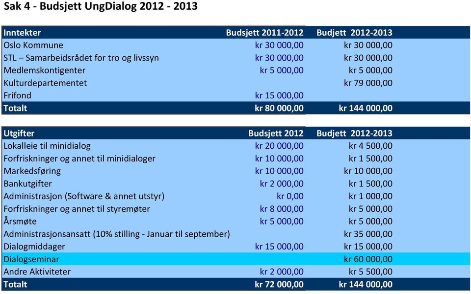 20 000,00 kr 4 500,00 Forfriskninger og annet til minidialoger kr 10 000,00 kr 1 500,00 Markedsføring kr 10 000,00 kr 10 000,00 Bankutgifter kr 2 000,00 kr 1 500,00 Administrasjon (Software & annet