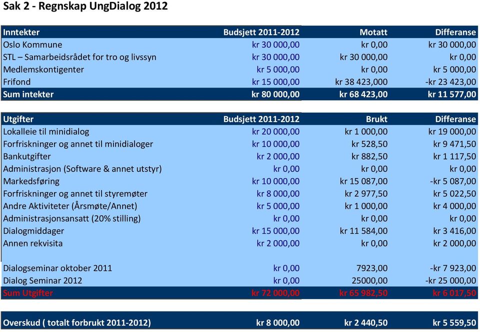 Lokalleie til minidialog kr 20 000,00 kr 1 000,00 kr 19 000,00 Forfriskninger og annet til minidialoger kr 10 000,00 kr 528,50 kr 9 471,50 Bankutgifter kr 2 000,00 kr 882,50 kr 1 117,50