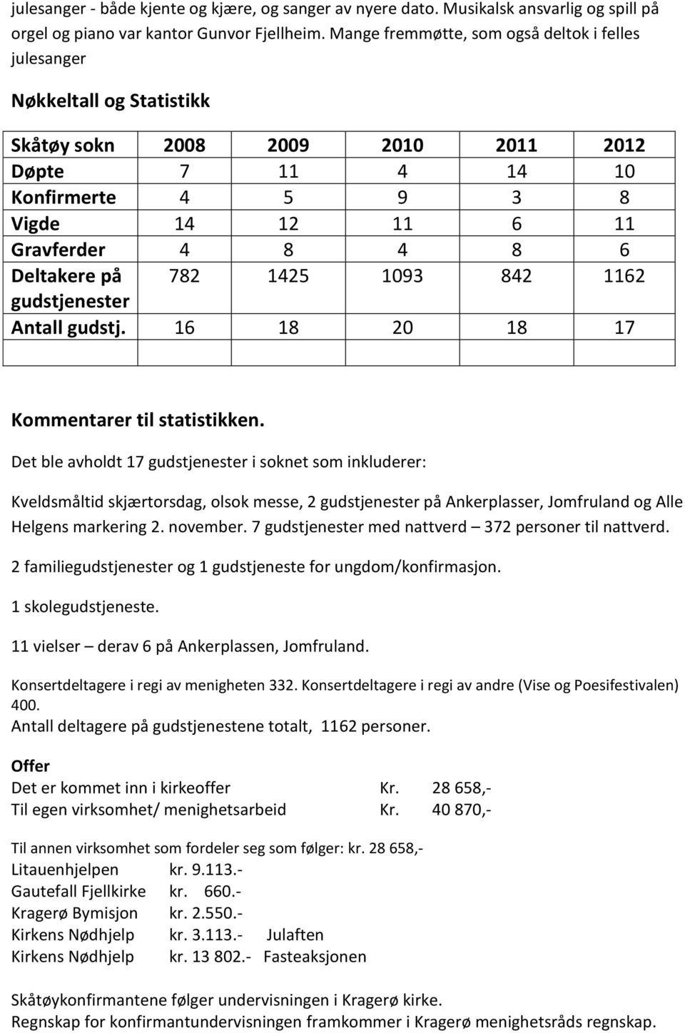 Deltakere på 782 1425 1093 842 1162 gudstjenester Antall gudstj. 16 18 20 18 17 Kommentarer til statistikken.