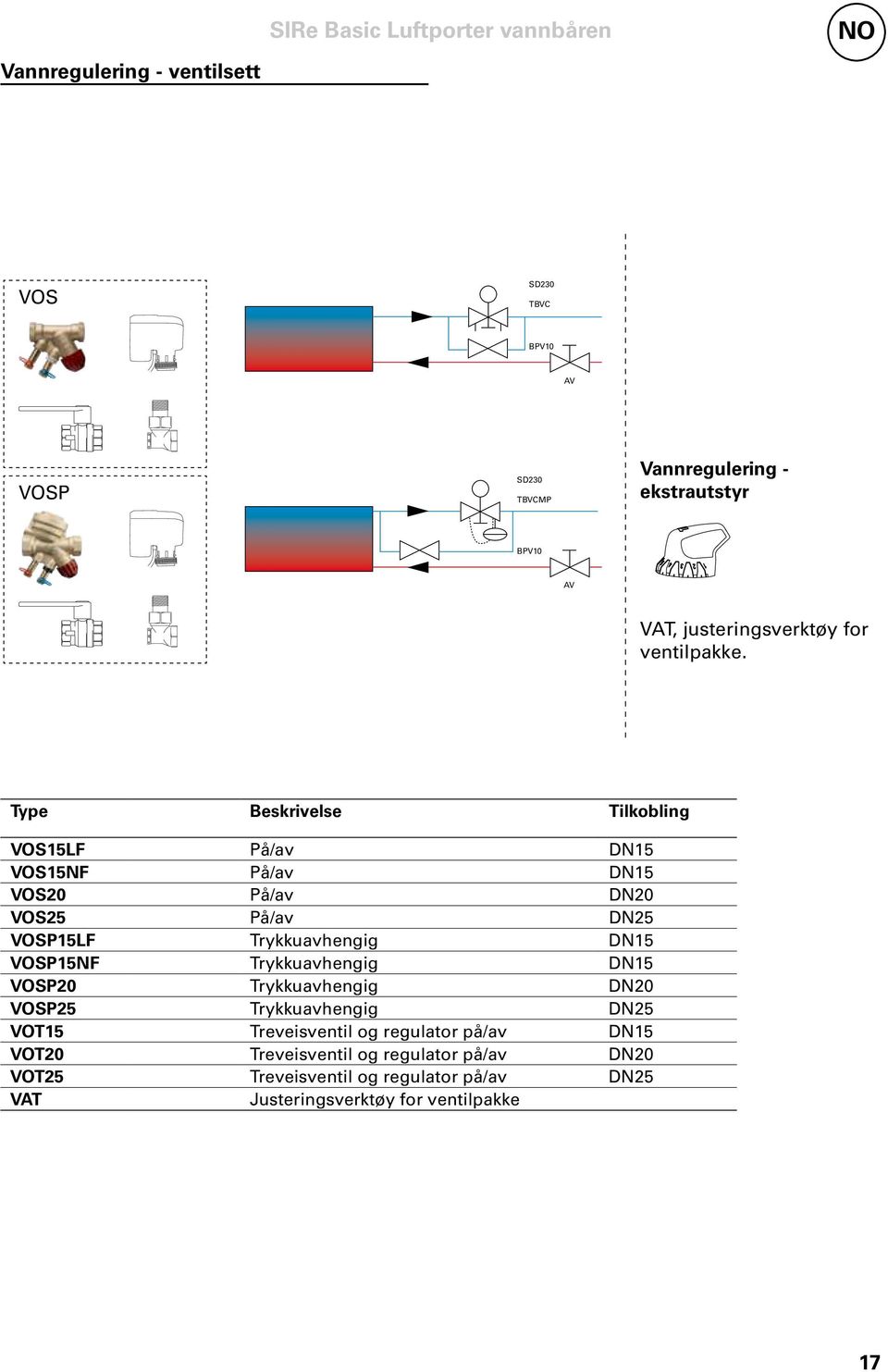 Type Beskrivelse Tilkobling VOS15LF På/av DN15 VOS15NF På/av DN15 VOS20 På/av DN20 VOS25 På/av DN25 VOSP15LF Trykkuavhengig DN15