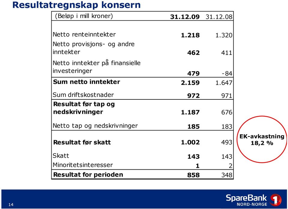 inntekter 2.159 1.647 Sum driftskostnader 972 971 Resultat før tap og nedskrivninger 1.