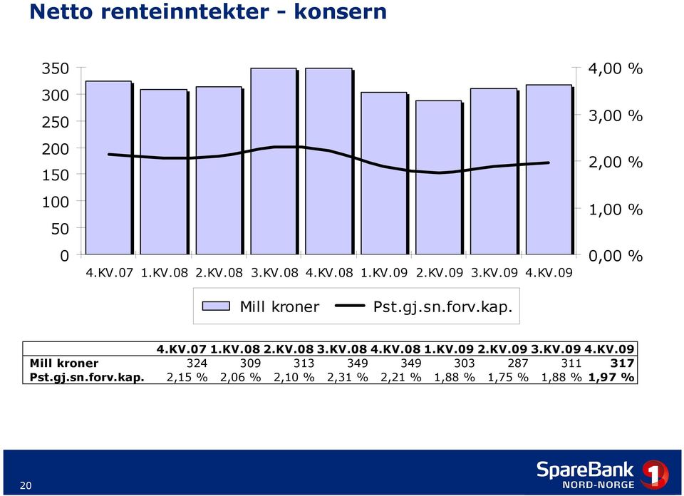 KV.08 2.KV.08 3.KV.08 4.KV.08 1.KV.09 2.KV.09 3.KV.09 4.KV.09 Mill kroner 324 309 313 349 349 303 287 311 317 Pst.