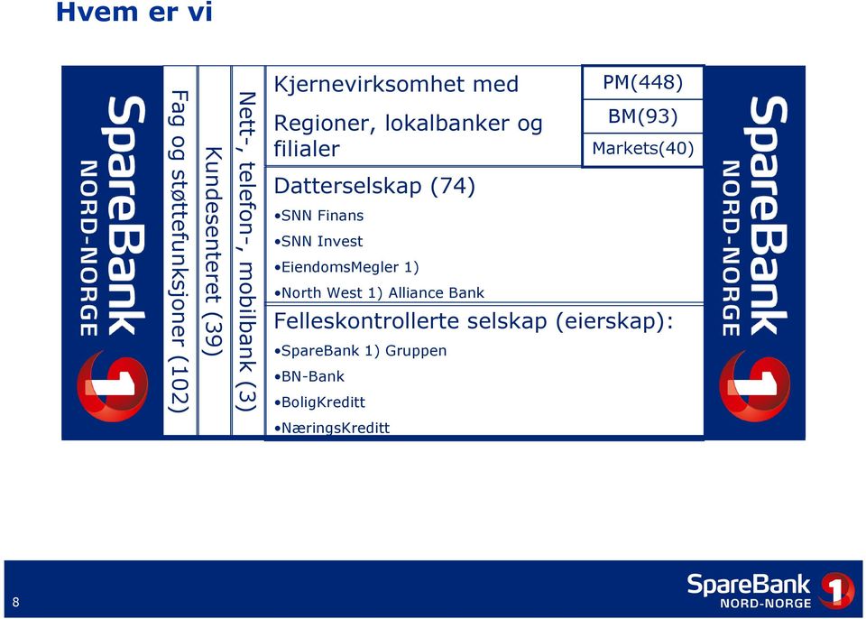 SNN Invest EiendomsMegler 1) North West 1) Alliance Bank PM(448) BM(93) Markets(40)