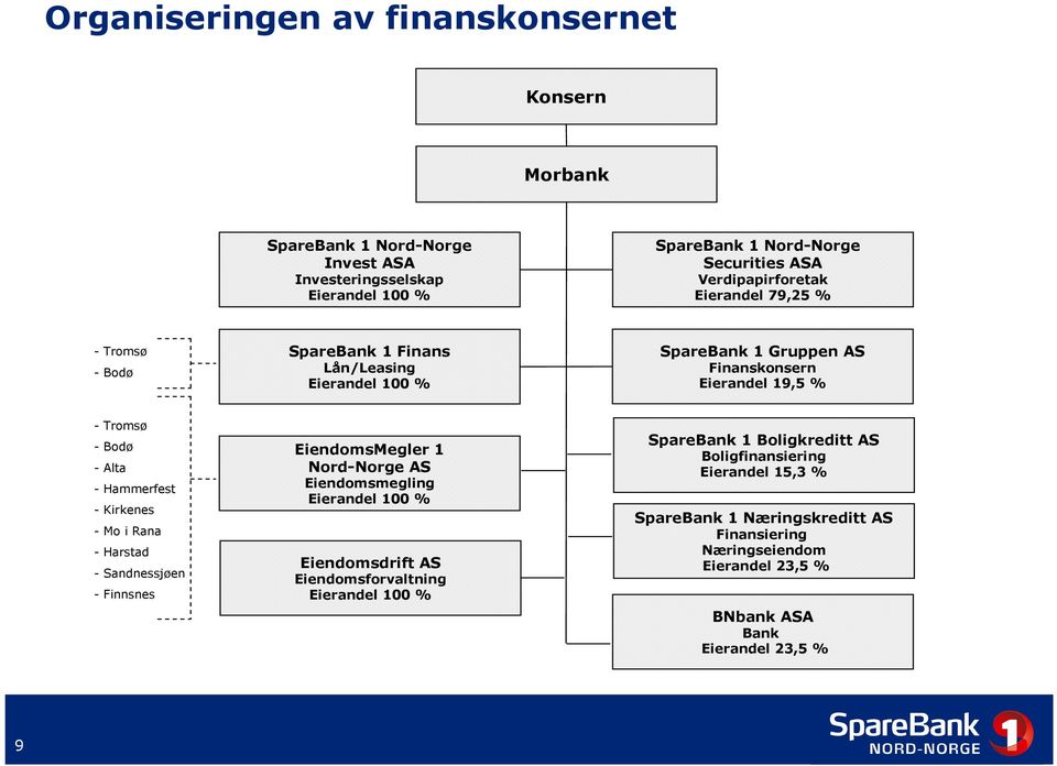 Alta - Hammerfest - Kirkenes - Mo i Rana - Harstad - Sandnessjøen - Finnsnes EiendomsMegler 1 Nord-Norge AS Eiendomsmegling Eierandel 100 % Eiendomsdrift AS