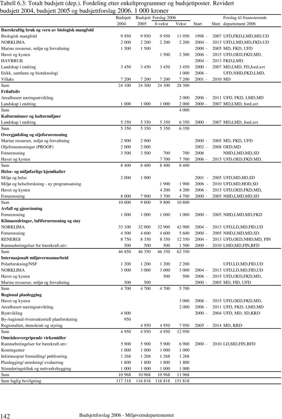 950 9 950 11 950 1998-2007 UFD,FKD,LMD,MD,UD NORKLIMA 2 000 2 200 2 200 2 200 2004-2013 UFD,LMD,MD,FKD,UD Marine ressurser, miljø og forvaltning 1 500 1 500 2000-2005 MD, FKD, UFD Havet og kysten 1