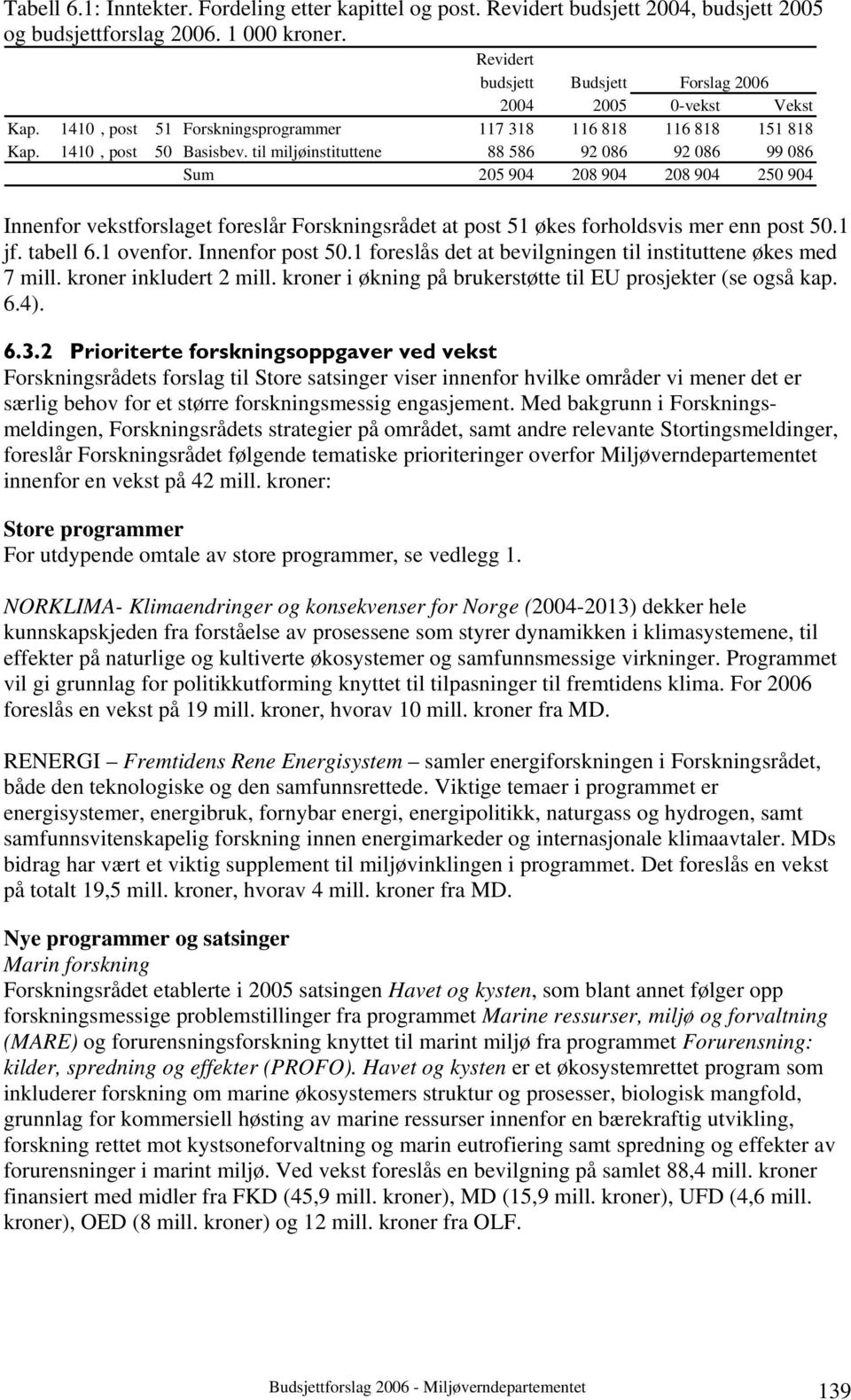 til miljøinstituttene 88 586 92 086 92 086 99 086 Sum 205 904 208 904 208 904 250 904 Innenfor vekstforslaget foreslår Forskningsrådet at post 51 økes forholdsvis mer enn post 50.1 jf. tabell 6.