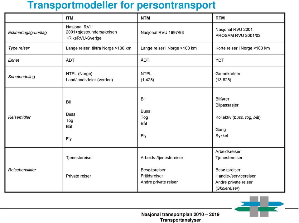 428) Grunnkretser (13 825) Reisemidler Bil Buss Tog Båt Fly Bil Buss Tog Båt Fly Bilfører Bilpassasjer Kollektiv (buss, tog, båt) Gang Sykkel Tjenestereiser Arbeids-/tjenestereiser