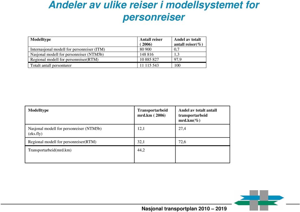 827 97,9 Totalt antall personturer 11 115 543 100 Modelltype Nasjonal modell for personreiser (NTM5b) (eks.