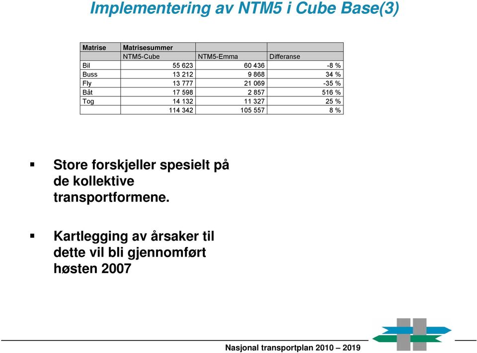 598 2 857 516 % Tog 14 132 11 327 25 % 114 342 105 557 8 % Store forskjeller spesielt