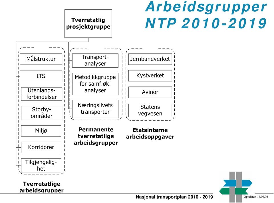 transportplan