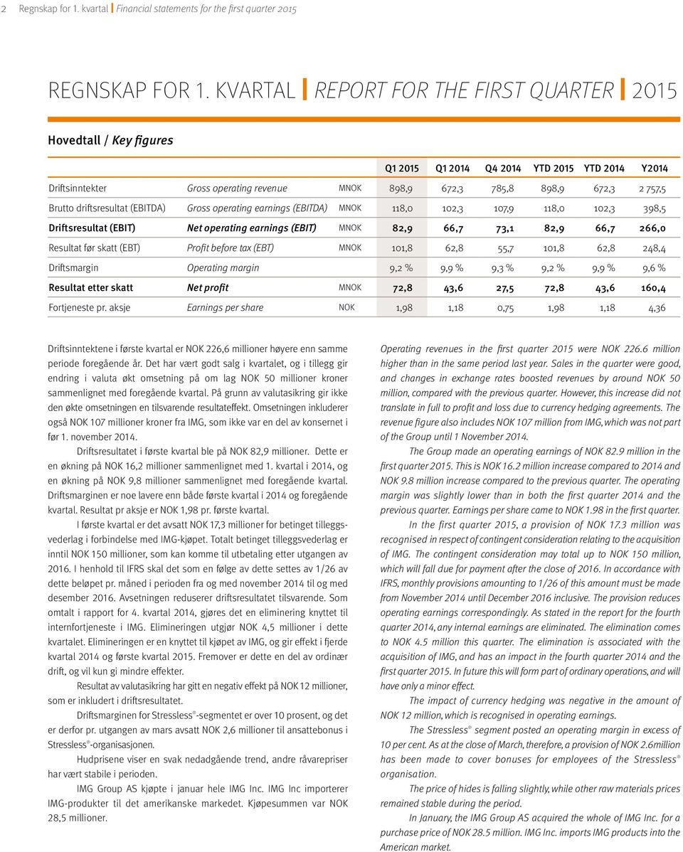 Brutto driftsresultat (EBITDA) Gross operating earnings (EBITDA) MNOK 118,0 102,3 107,9 118,0 102,3 398,5 Driftsresultat (EBIT) Net operating earnings (EBIT) MNOK 82,9 66,7 73,1 82,9 66,7 266,0