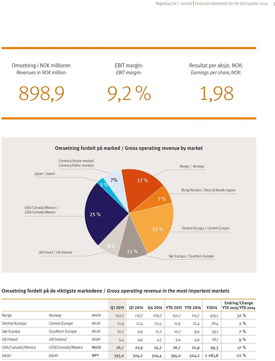 1,98 Omsetning fordelt på marked / Gross operating revenue by market Contract/Andre marked Contract/Other markets Norge / Norway Japan / Japan 3 % 7% 17 % Øvrig Norden / Rest of Nordic region 7 %