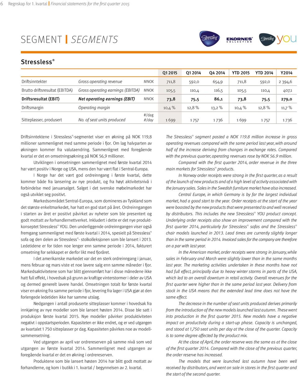 711,8 592,0 2 394,6 Brutto driftsresultat (EBITDA) Gross operating earnings (EBITDA) MNOK 105,5 110,4 116,5 105,5 110,4 407,1 Driftsresultat (EBIT) Net operating earnings (EBIT) MNOK 73,8 75,5 86,1